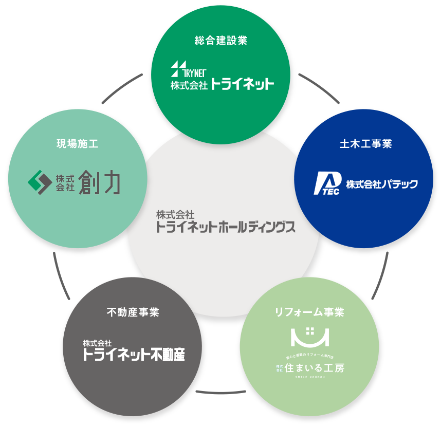 トライネットホールディングスのグループ会社