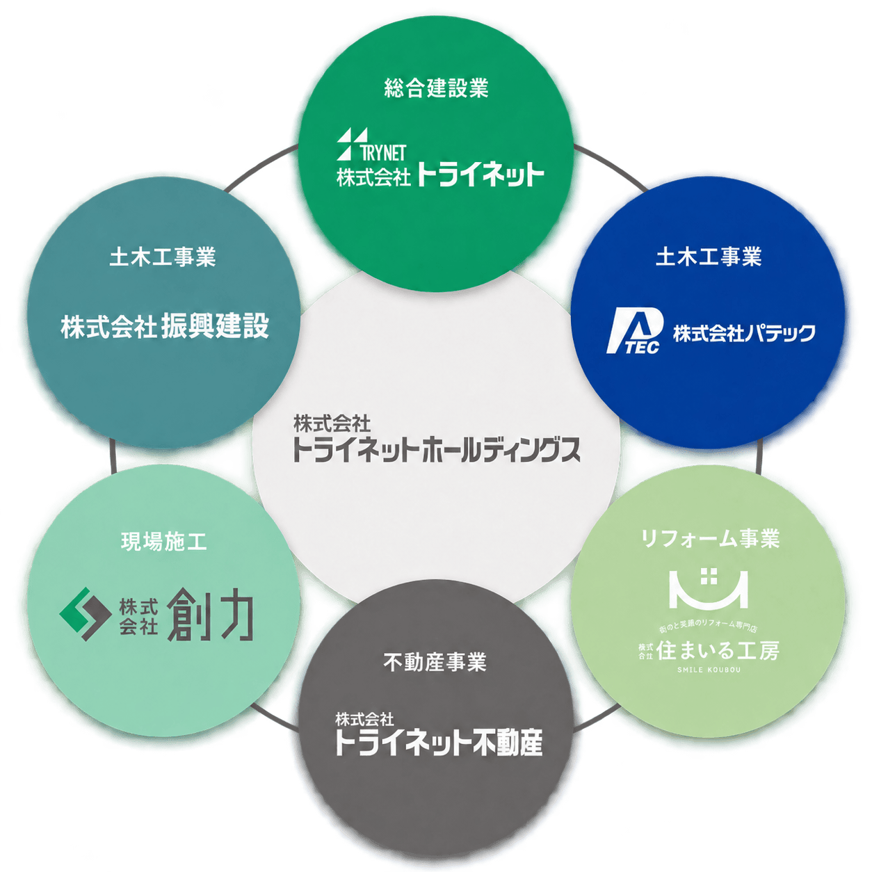 トライネットホールディングスのグループ会社